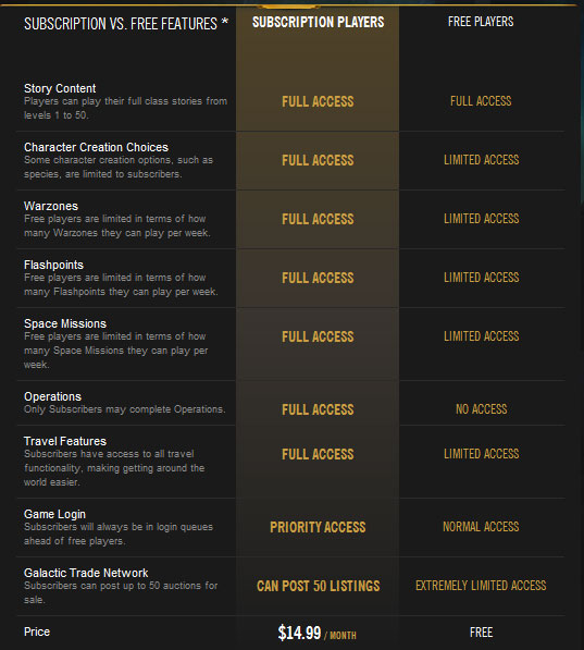 SWTOR f2p subscription comparison